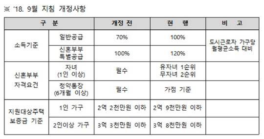 올해 9월 보증금 지원형 장기안심주택 지침 개정 주요 내용<서울시 제공>